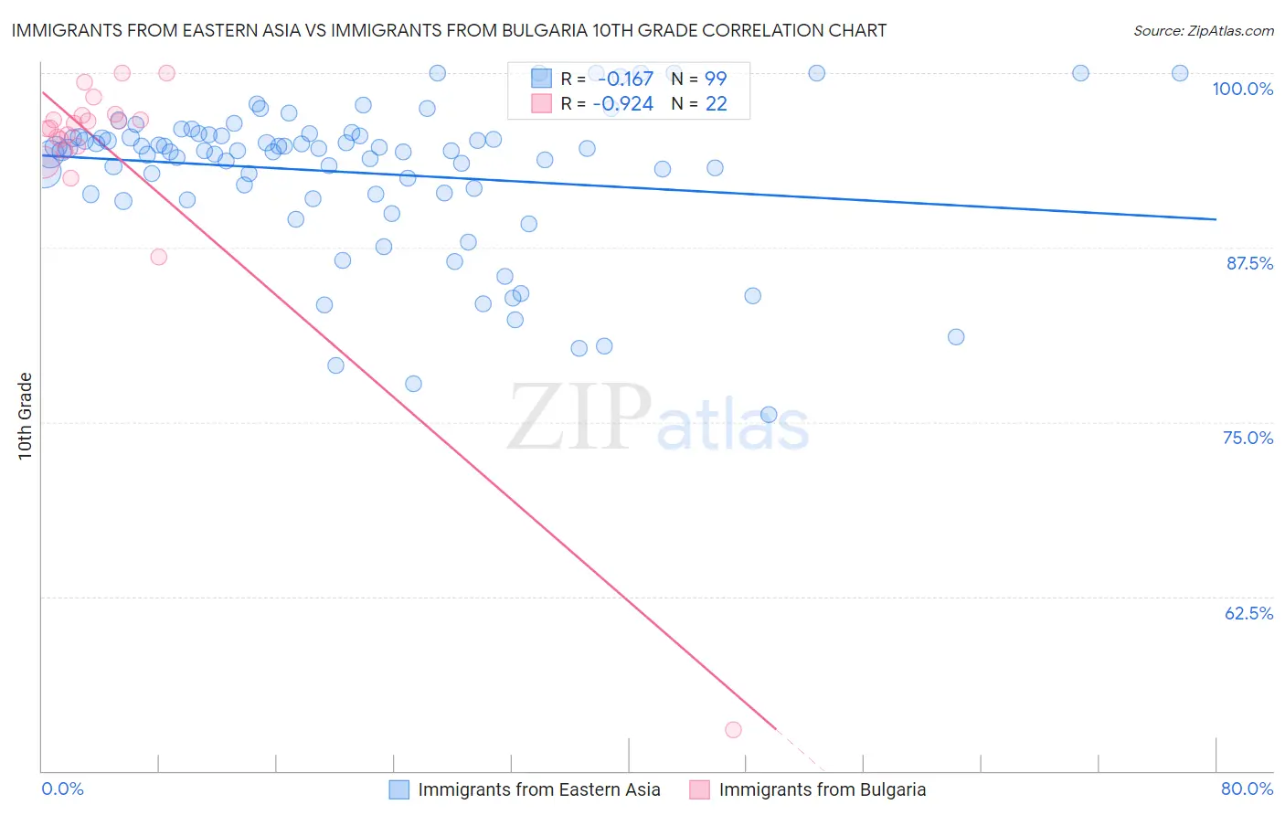 Immigrants from Eastern Asia vs Immigrants from Bulgaria 10th Grade