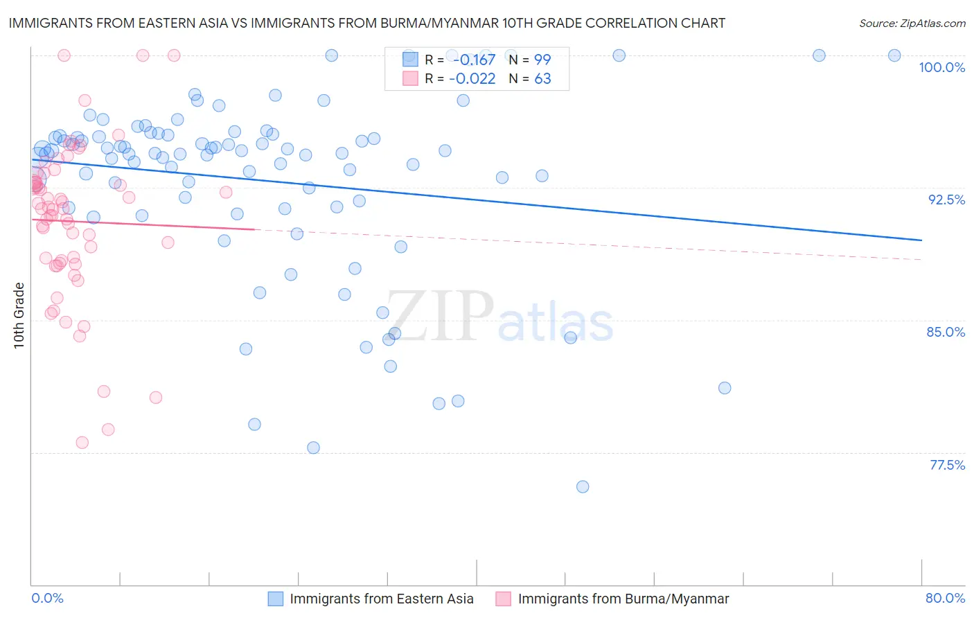 Immigrants from Eastern Asia vs Immigrants from Burma/Myanmar 10th Grade