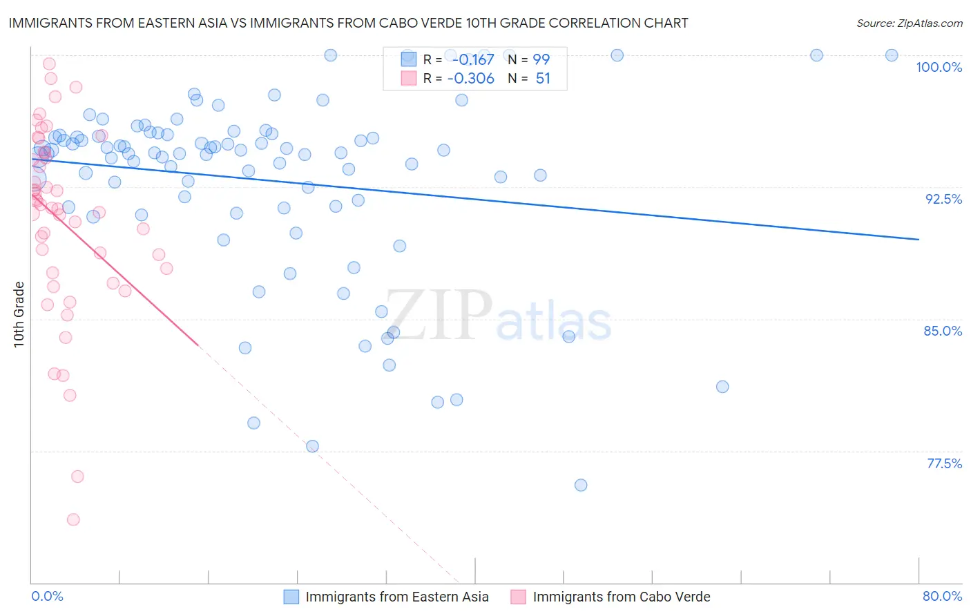 Immigrants from Eastern Asia vs Immigrants from Cabo Verde 10th Grade