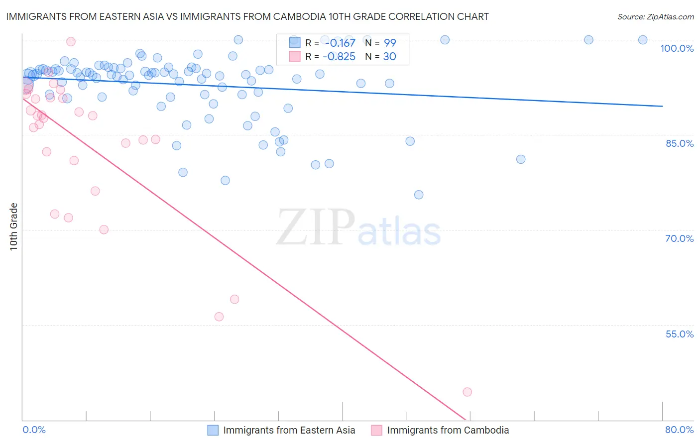 Immigrants from Eastern Asia vs Immigrants from Cambodia 10th Grade