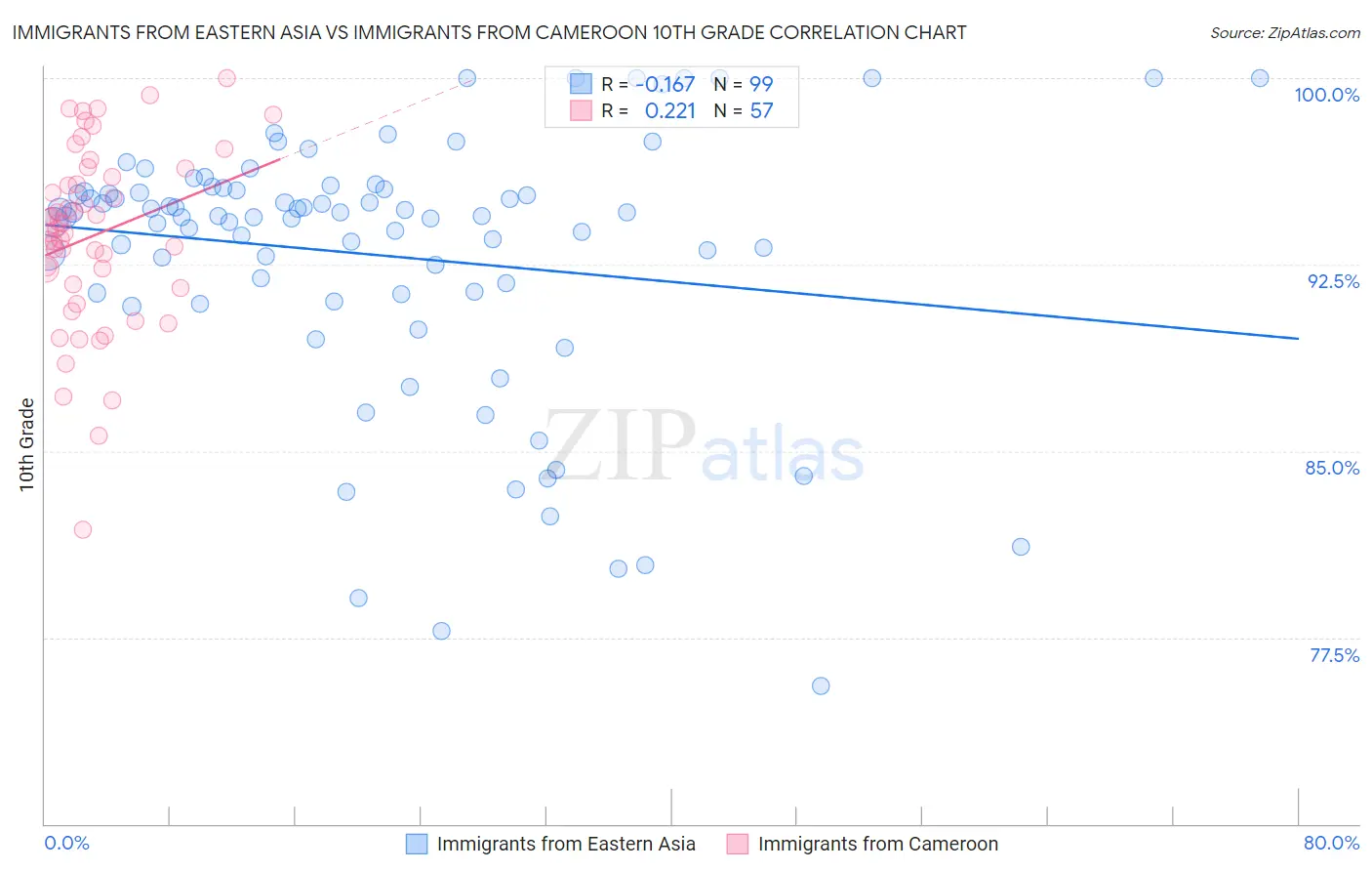 Immigrants from Eastern Asia vs Immigrants from Cameroon 10th Grade