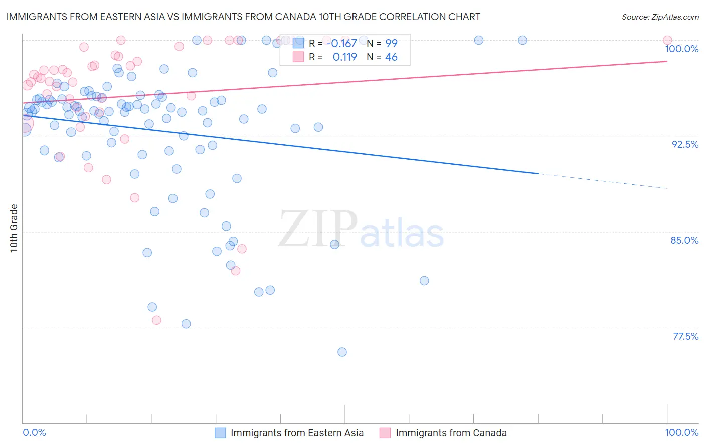 Immigrants from Eastern Asia vs Immigrants from Canada 10th Grade