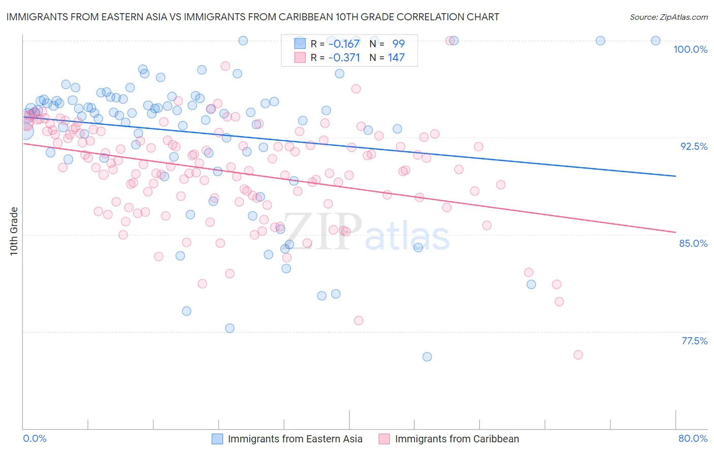 Immigrants from Eastern Asia vs Immigrants from Caribbean 10th Grade