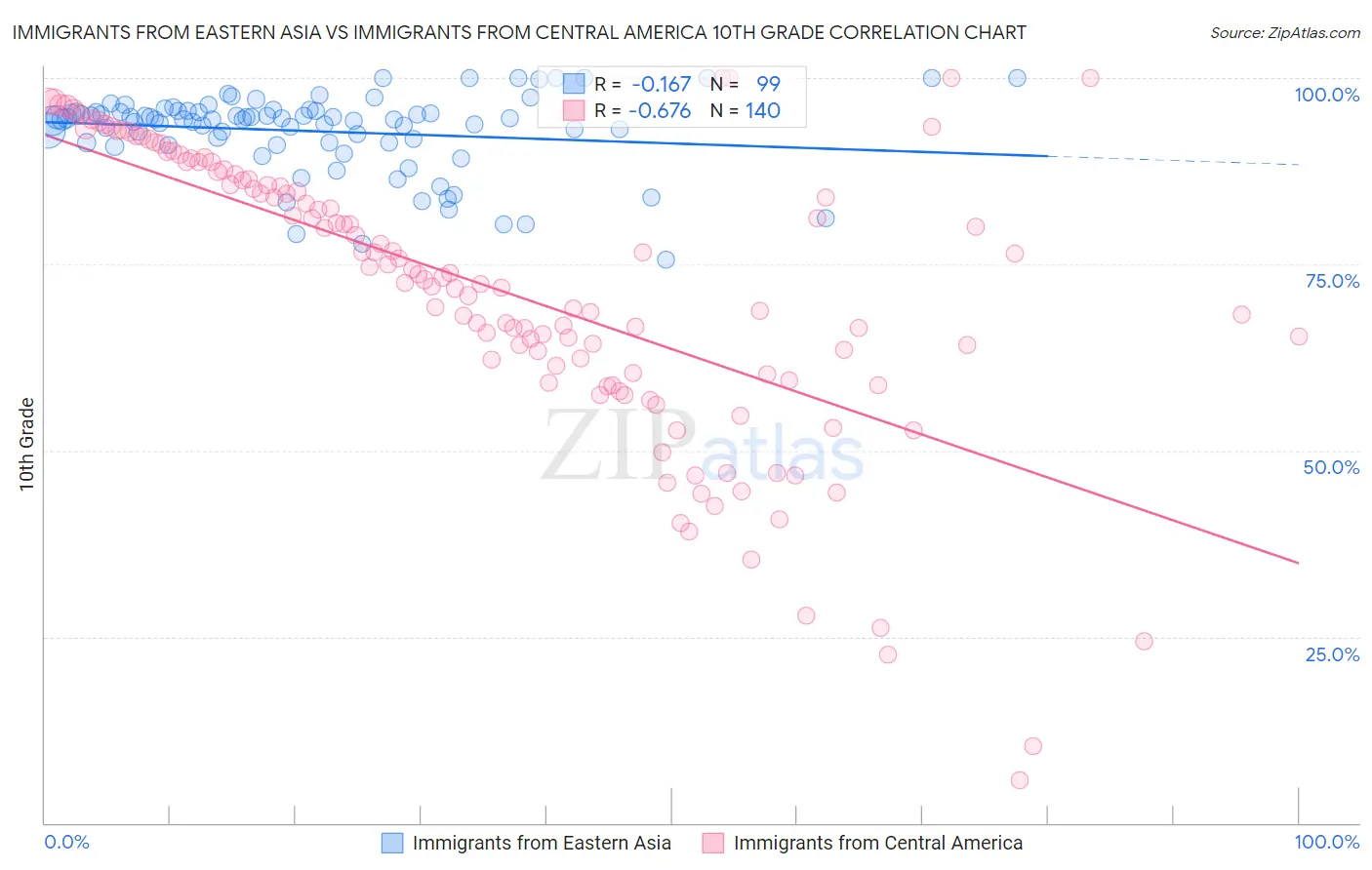 Immigrants from Eastern Asia vs Immigrants from Central America 10th Grade