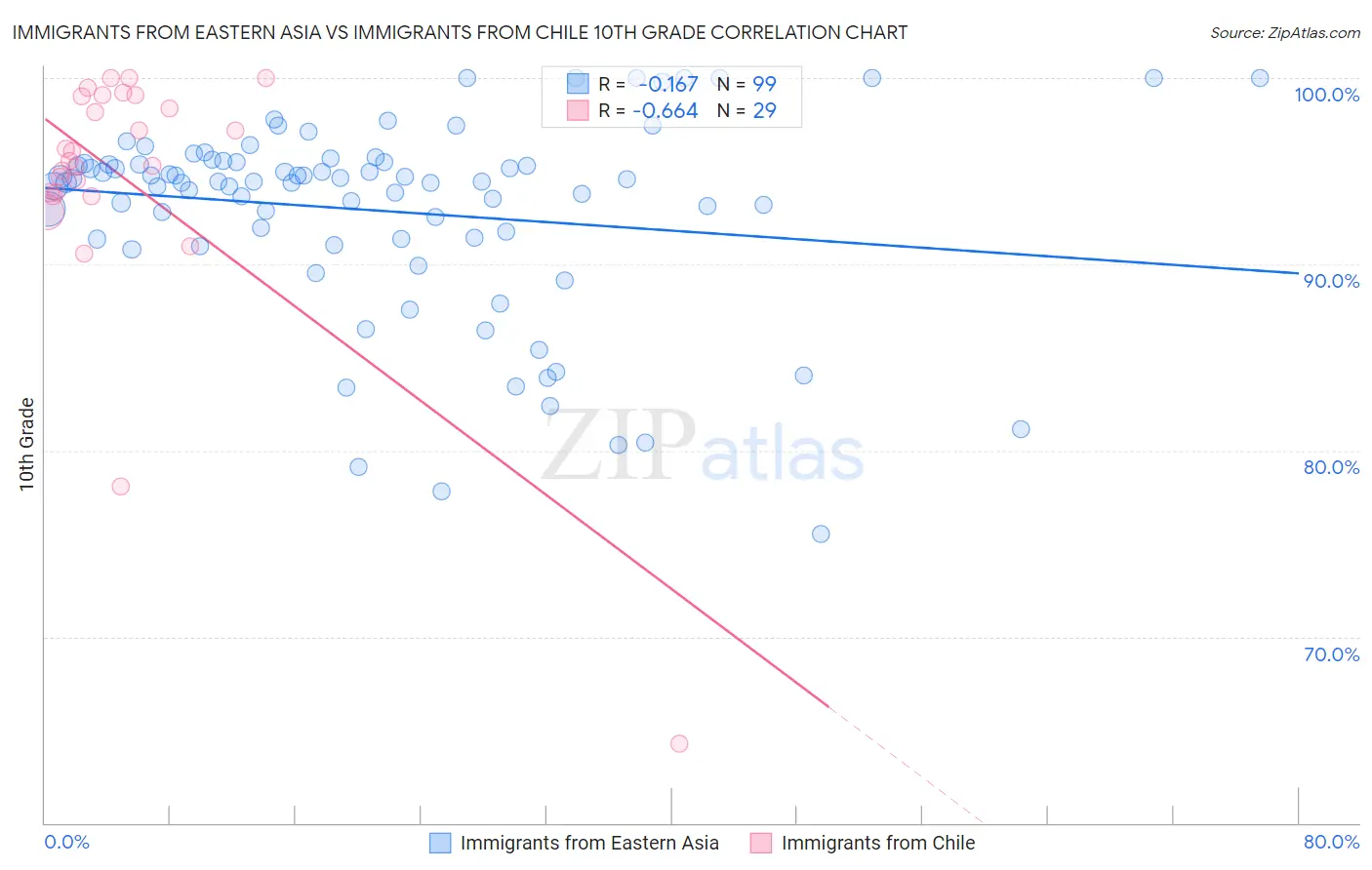 Immigrants from Eastern Asia vs Immigrants from Chile 10th Grade