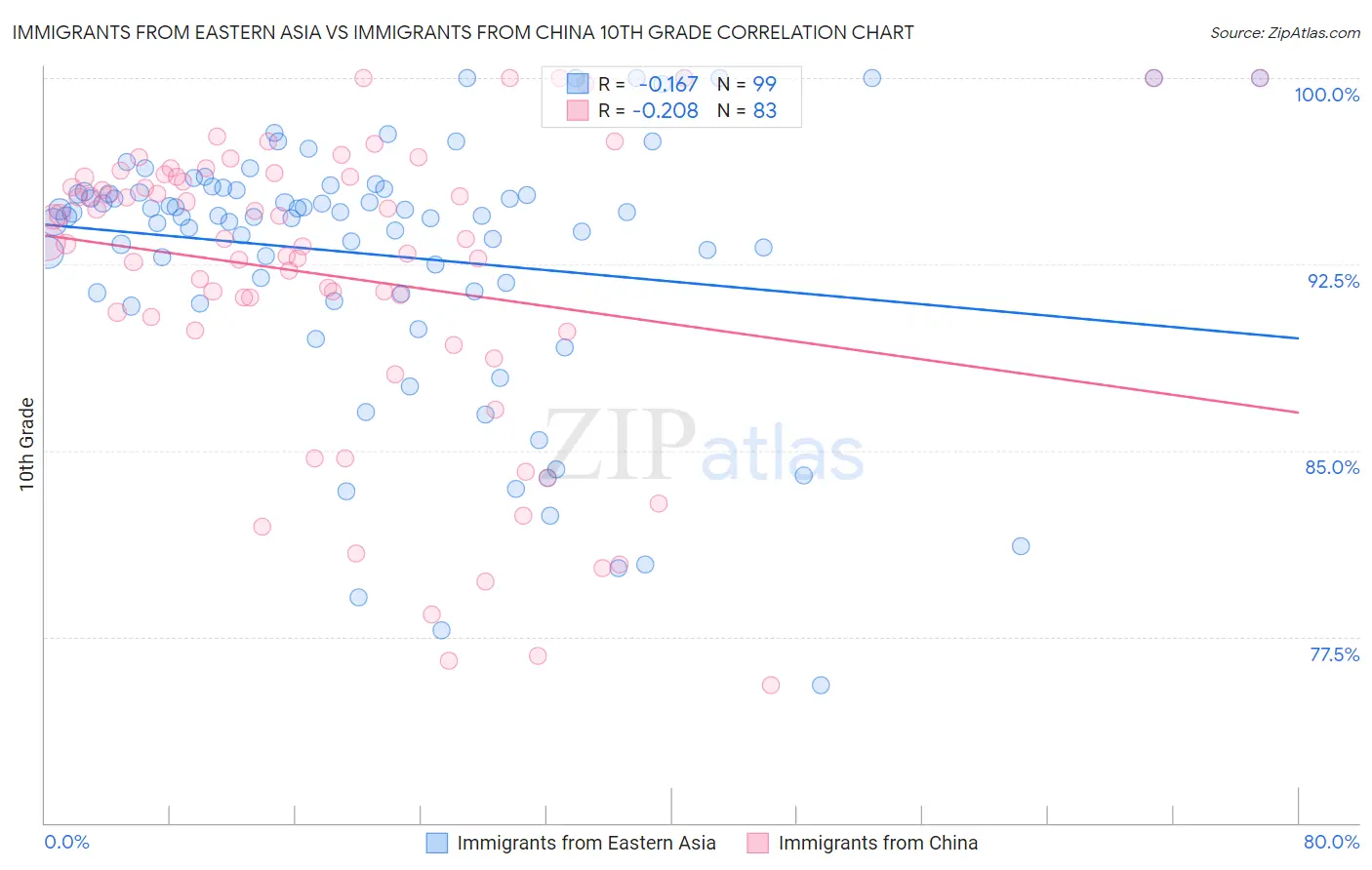 Immigrants from Eastern Asia vs Immigrants from China 10th Grade