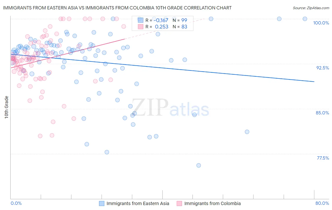 Immigrants from Eastern Asia vs Immigrants from Colombia 10th Grade