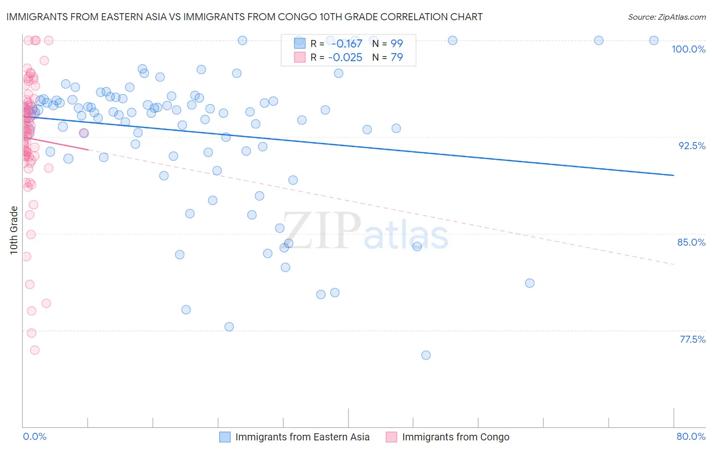 Immigrants from Eastern Asia vs Immigrants from Congo 10th Grade