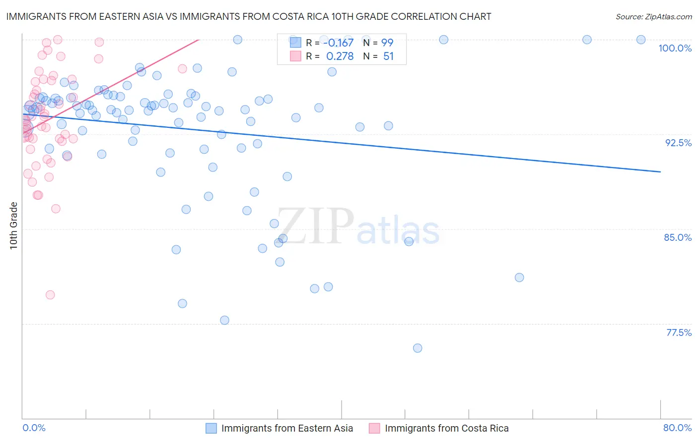 Immigrants from Eastern Asia vs Immigrants from Costa Rica 10th Grade