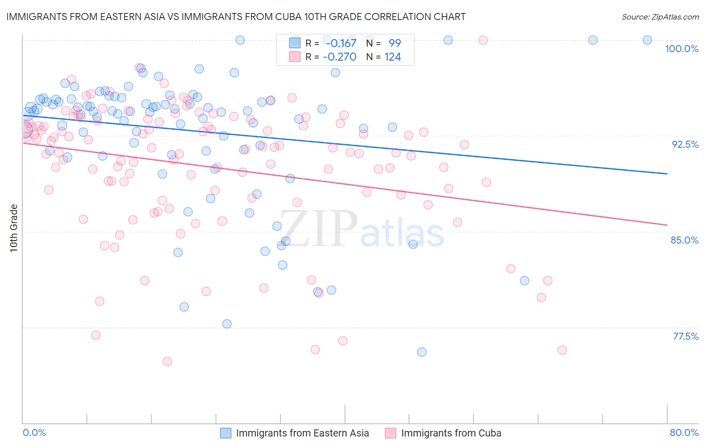 Immigrants from Eastern Asia vs Immigrants from Cuba 10th Grade