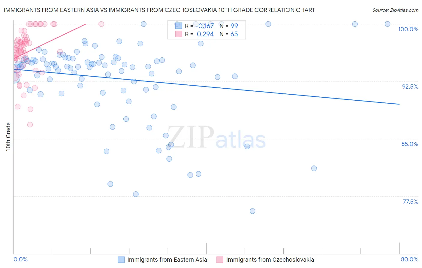 Immigrants from Eastern Asia vs Immigrants from Czechoslovakia 10th Grade