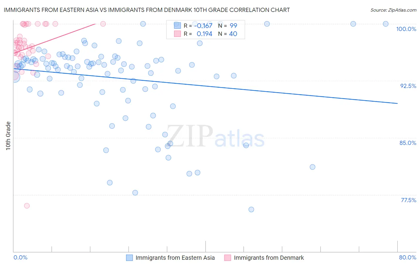 Immigrants from Eastern Asia vs Immigrants from Denmark 10th Grade