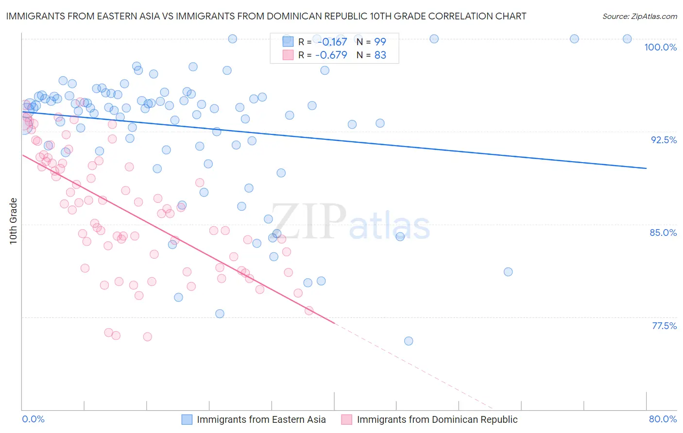 Immigrants from Eastern Asia vs Immigrants from Dominican Republic 10th Grade