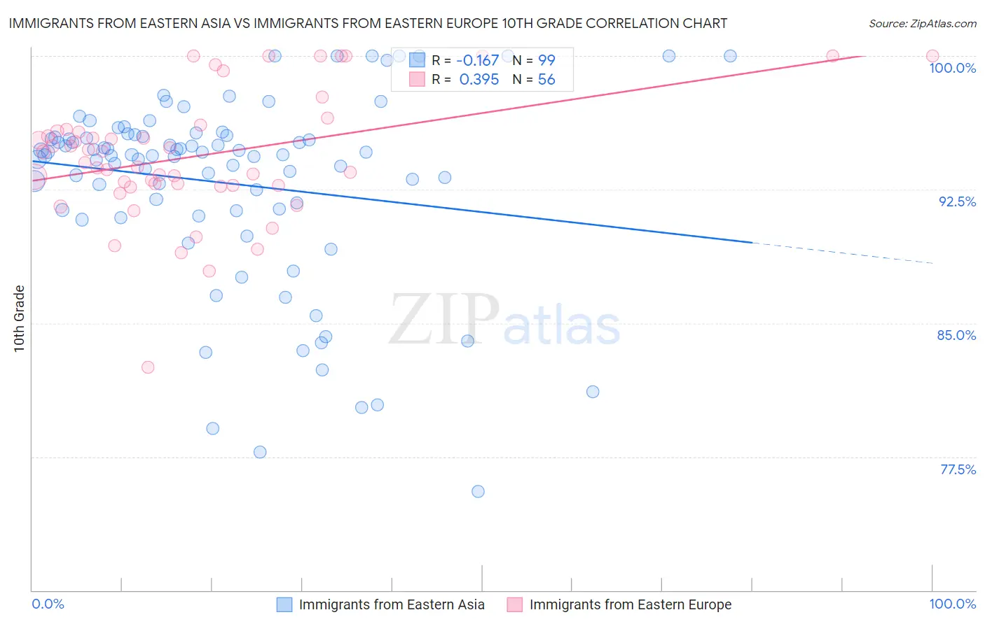 Immigrants from Eastern Asia vs Immigrants from Eastern Europe 10th Grade