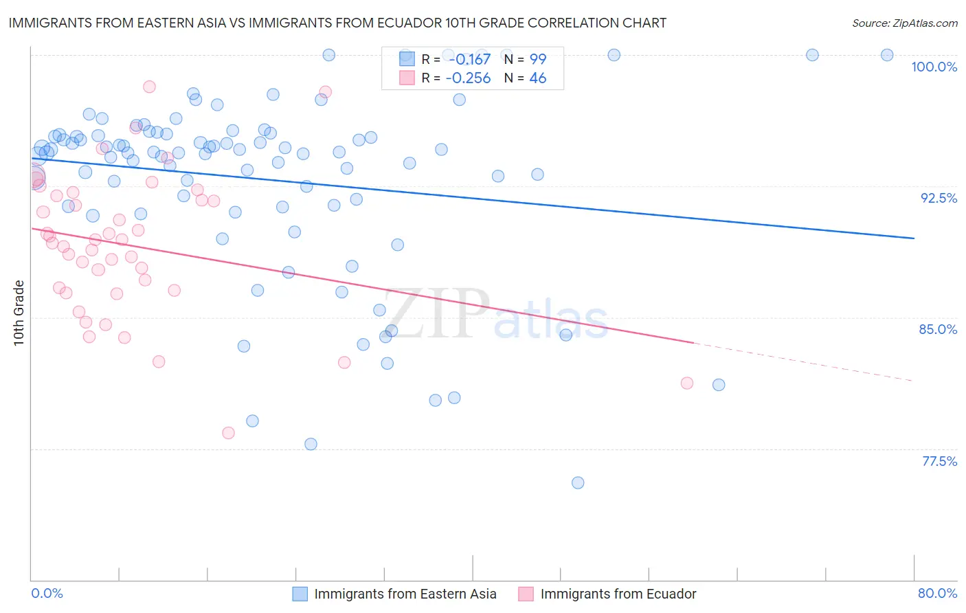 Immigrants from Eastern Asia vs Immigrants from Ecuador 10th Grade