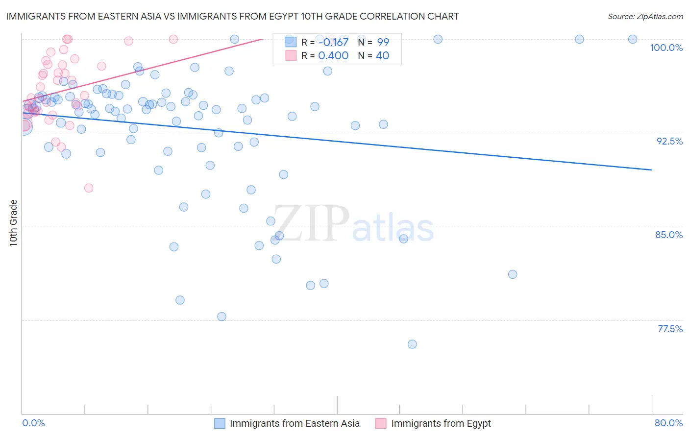 Immigrants from Eastern Asia vs Immigrants from Egypt 10th Grade