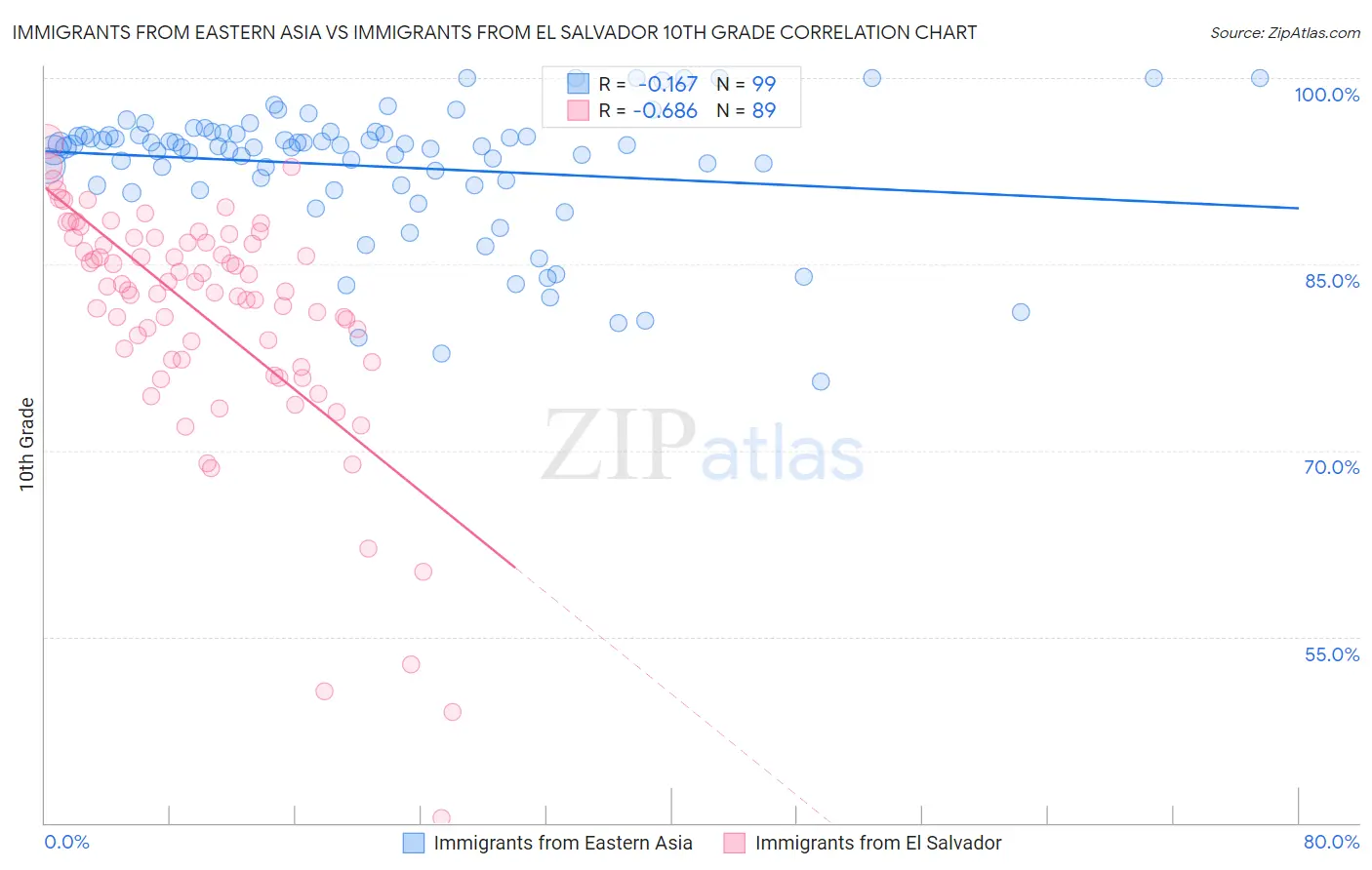 Immigrants from Eastern Asia vs Immigrants from El Salvador 10th Grade
