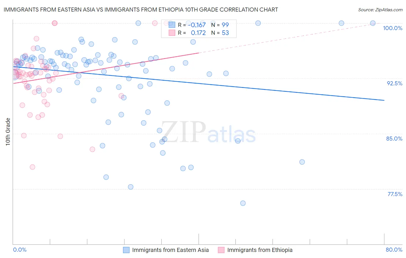 Immigrants from Eastern Asia vs Immigrants from Ethiopia 10th Grade