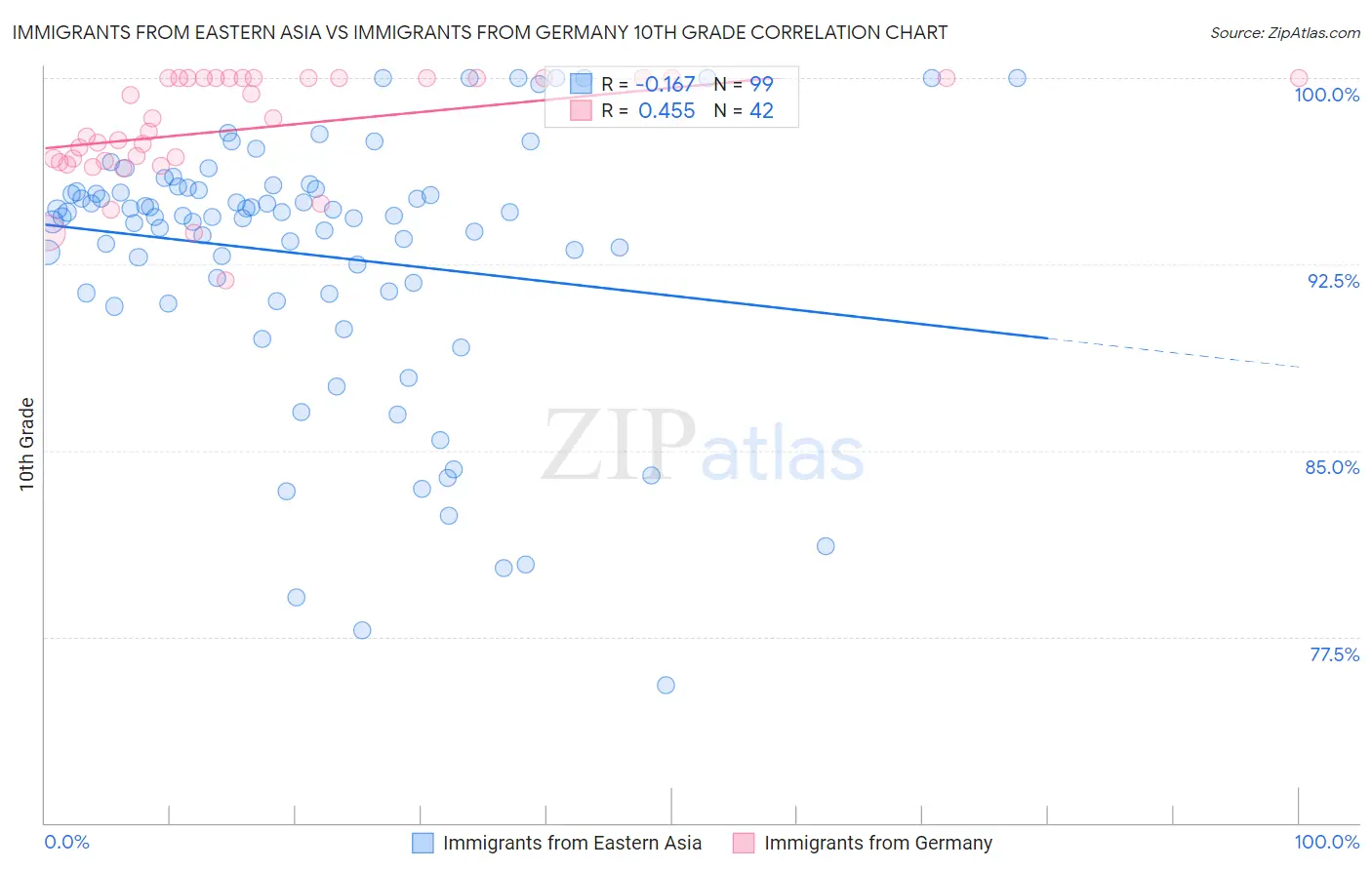 Immigrants from Eastern Asia vs Immigrants from Germany 10th Grade