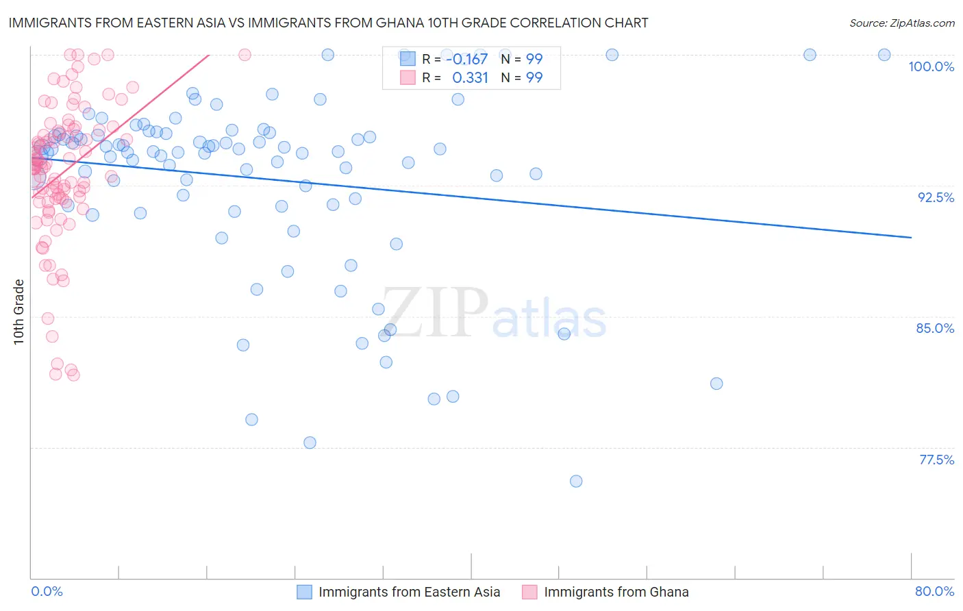 Immigrants from Eastern Asia vs Immigrants from Ghana 10th Grade