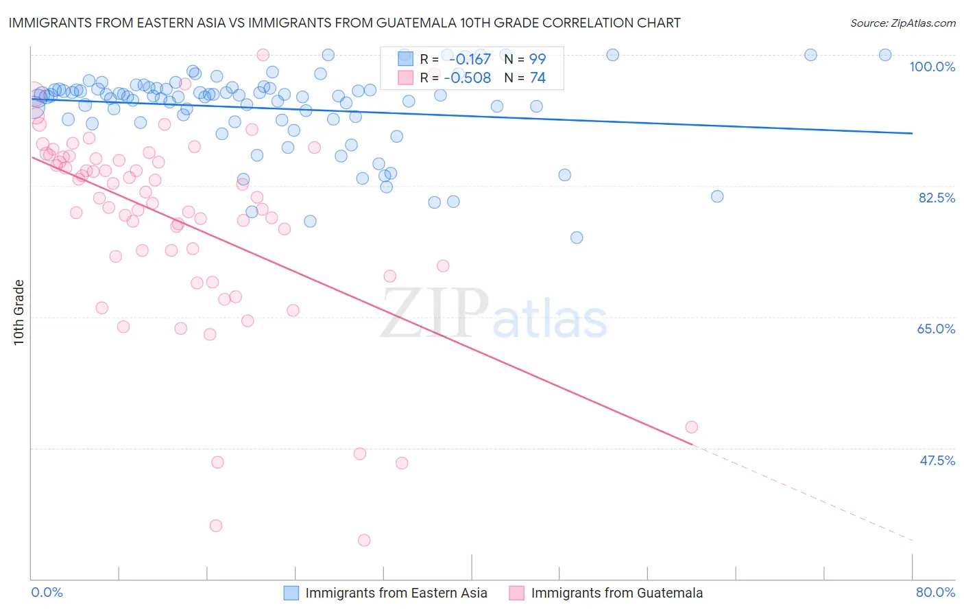 Immigrants from Eastern Asia vs Immigrants from Guatemala 10th Grade
