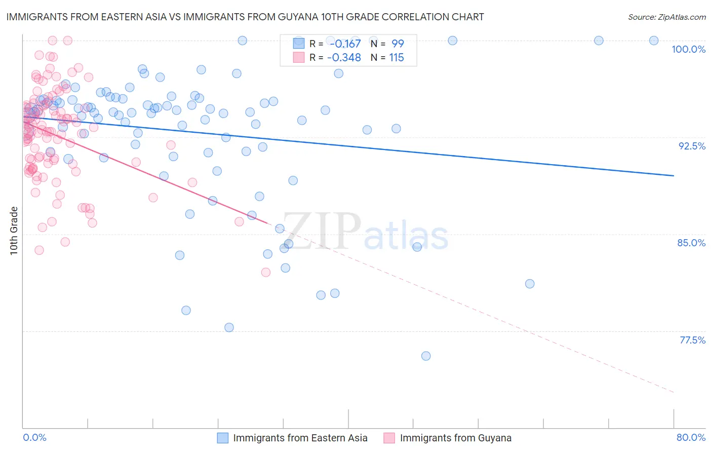 Immigrants from Eastern Asia vs Immigrants from Guyana 10th Grade
