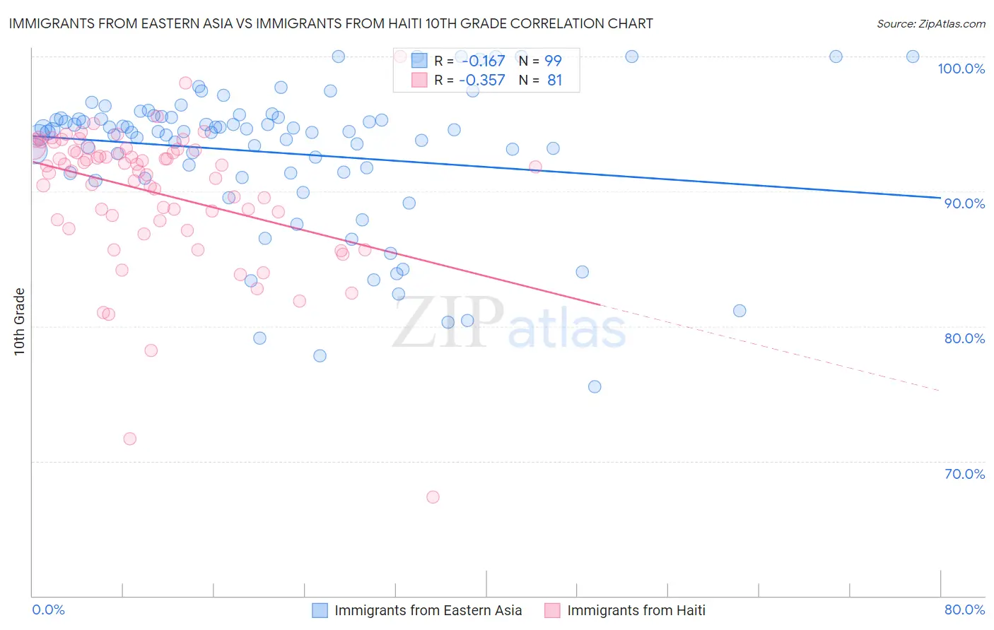 Immigrants from Eastern Asia vs Immigrants from Haiti 10th Grade