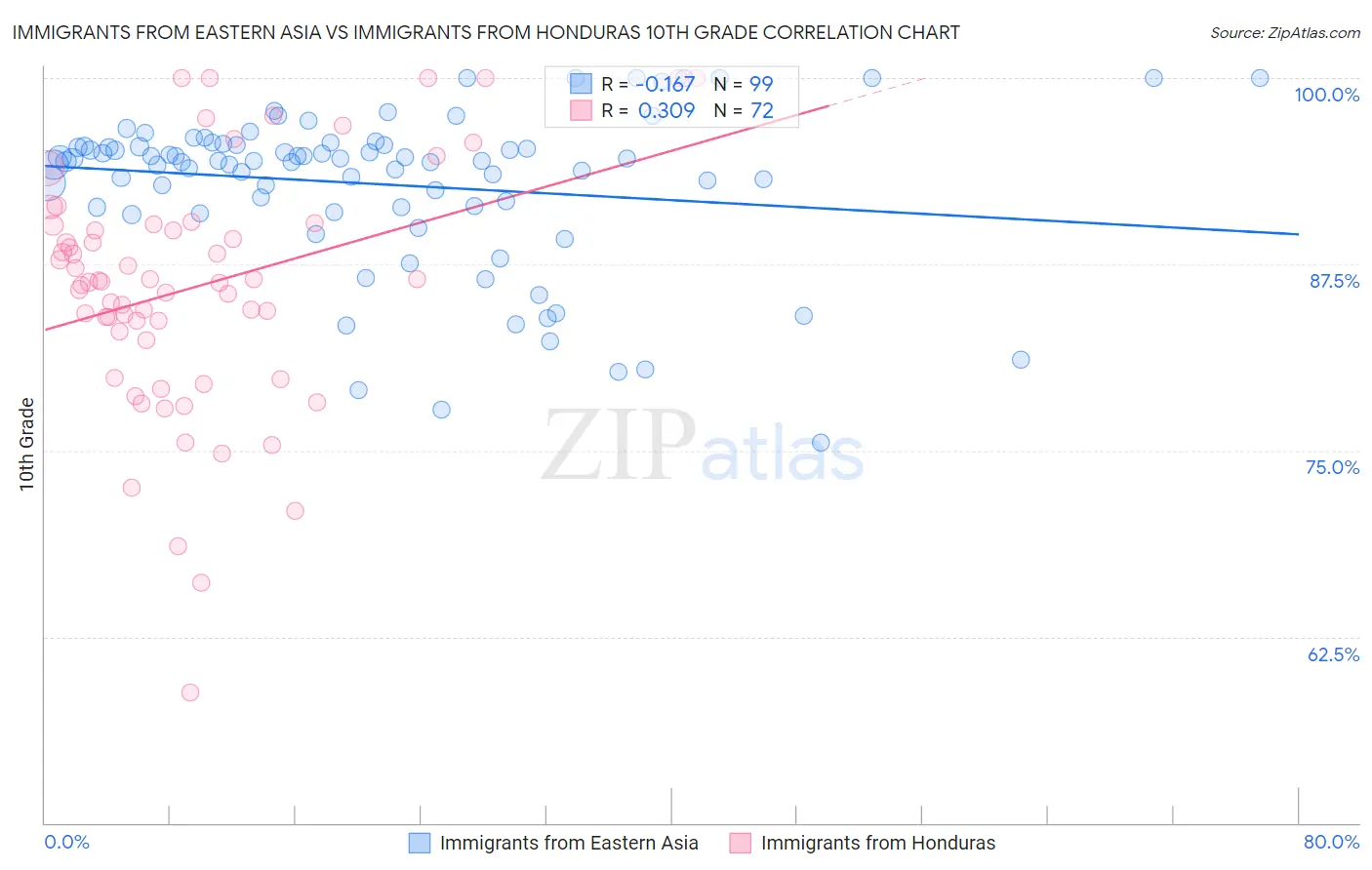 Immigrants from Eastern Asia vs Immigrants from Honduras 10th Grade