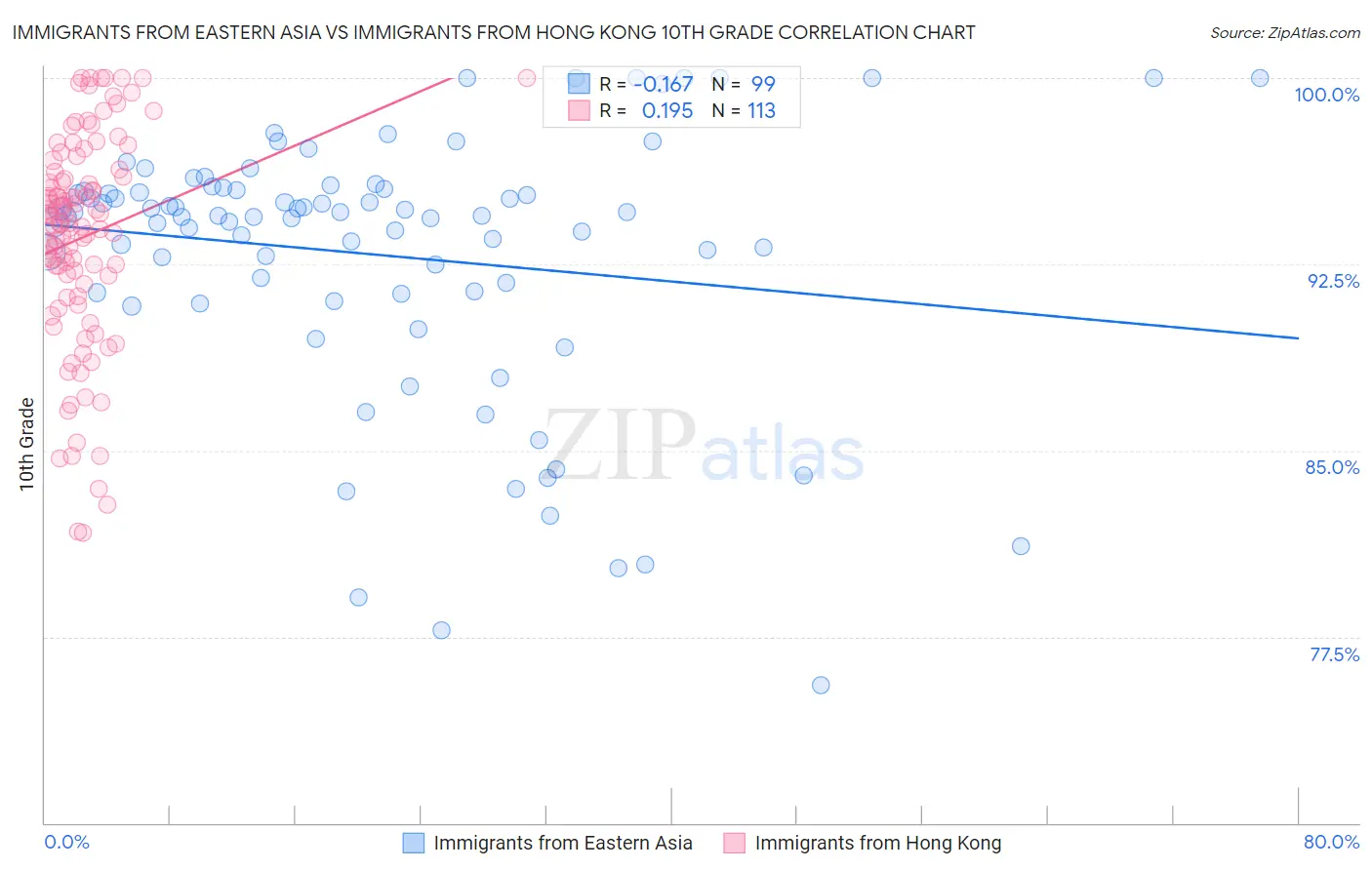 Immigrants from Eastern Asia vs Immigrants from Hong Kong 10th Grade