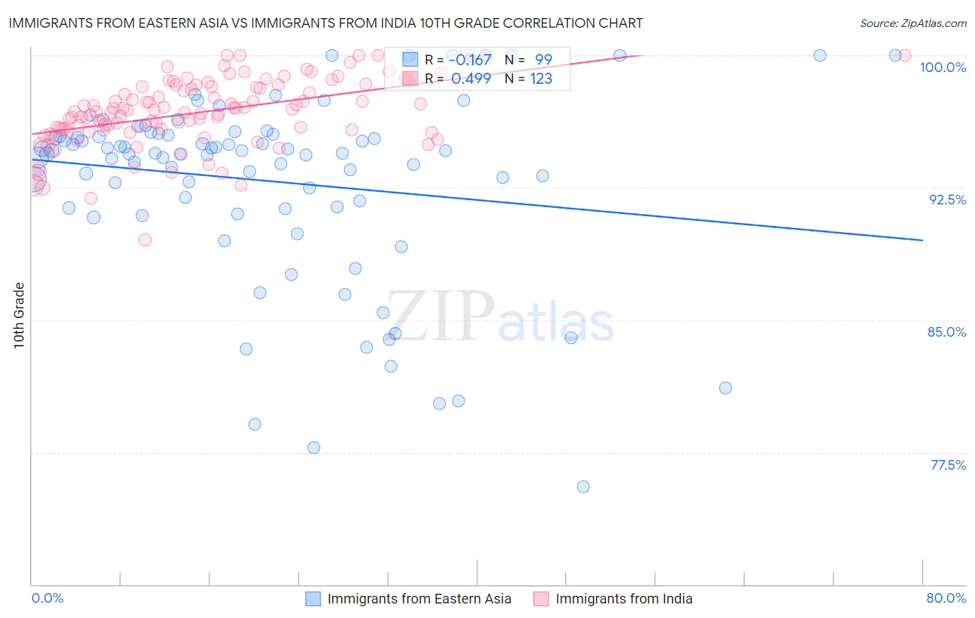 Immigrants from Eastern Asia vs Immigrants from India 10th Grade