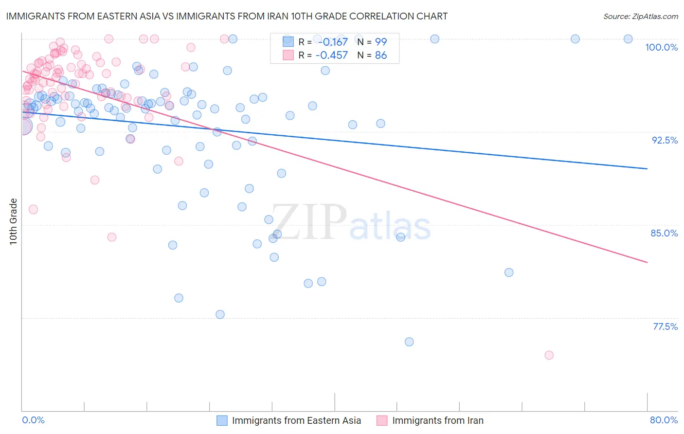 Immigrants from Eastern Asia vs Immigrants from Iran 10th Grade