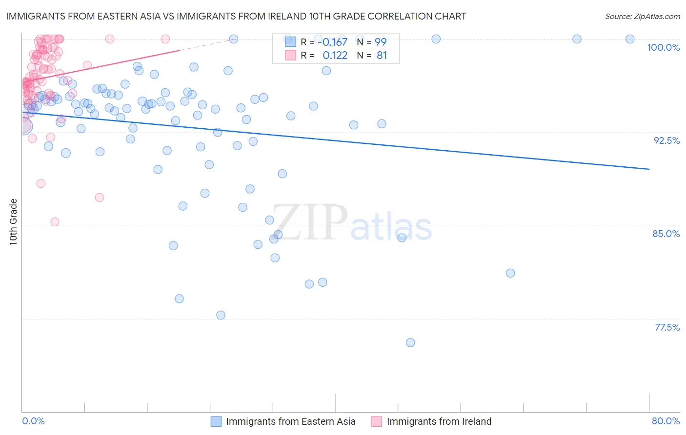 Immigrants from Eastern Asia vs Immigrants from Ireland 10th Grade