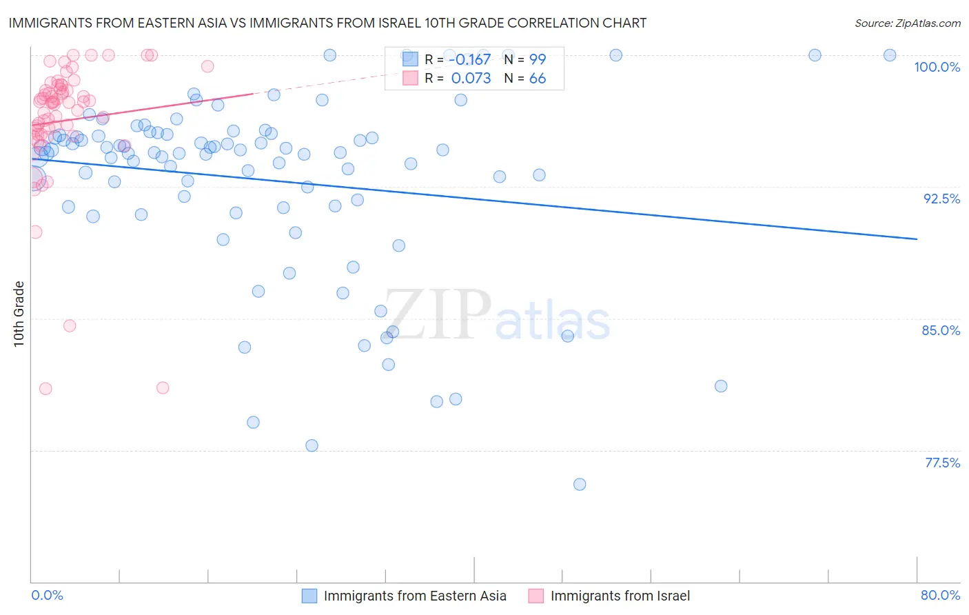 Immigrants from Eastern Asia vs Immigrants from Israel 10th Grade