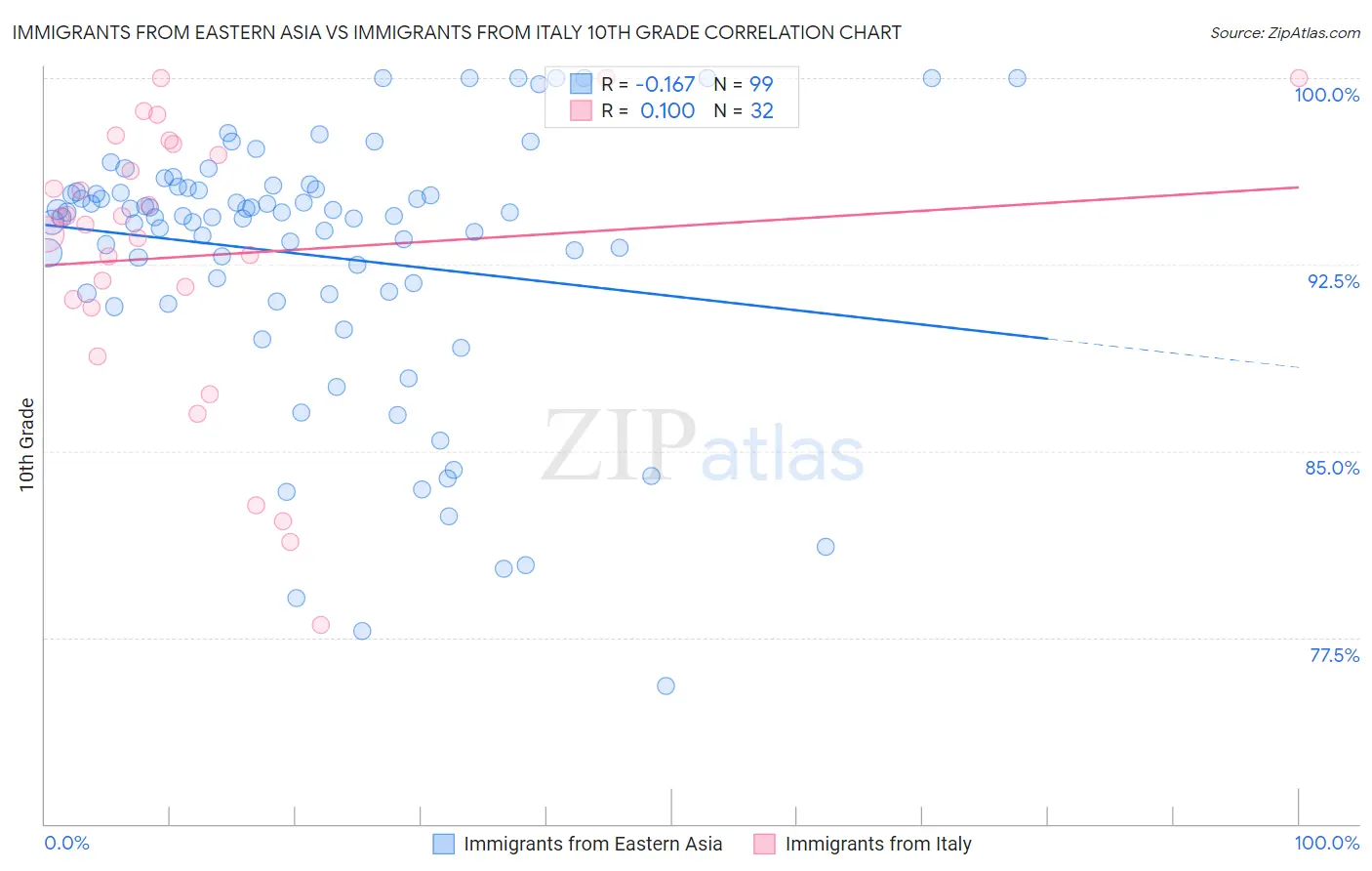 Immigrants from Eastern Asia vs Immigrants from Italy 10th Grade