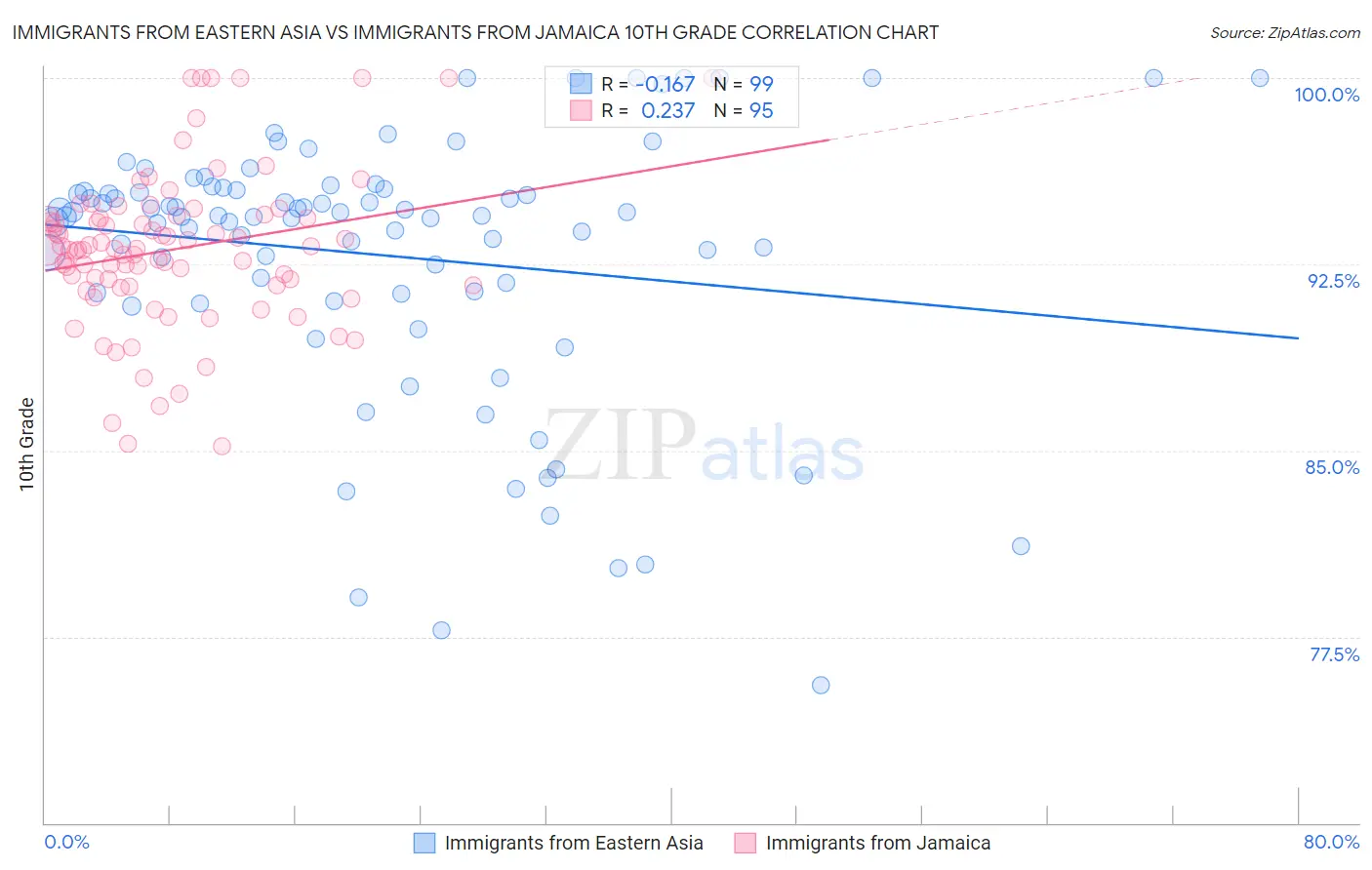 Immigrants from Eastern Asia vs Immigrants from Jamaica 10th Grade