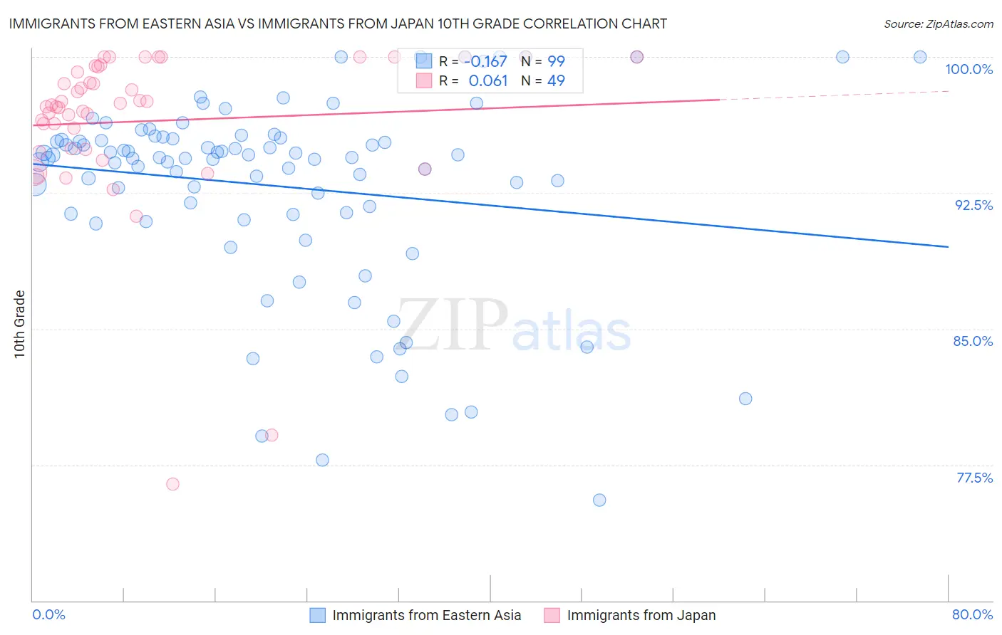 Immigrants from Eastern Asia vs Immigrants from Japan 10th Grade