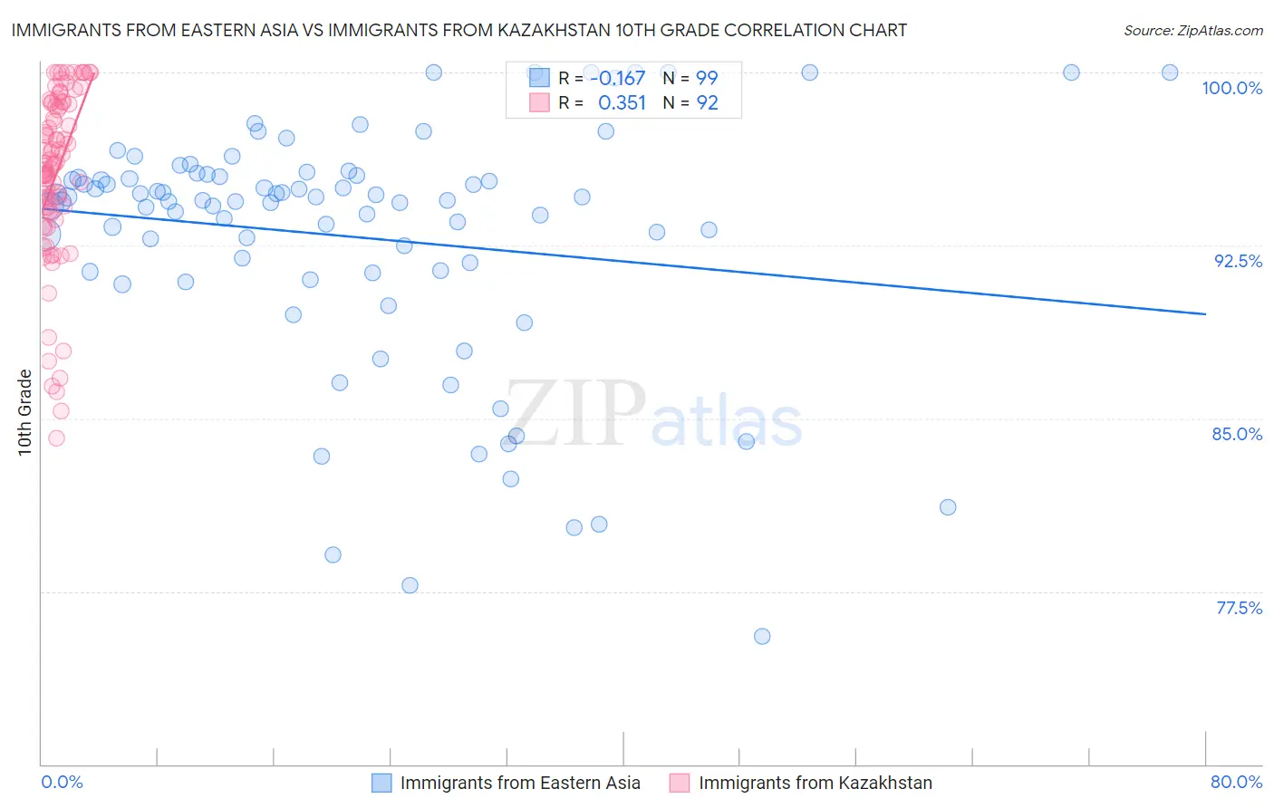 Immigrants from Eastern Asia vs Immigrants from Kazakhstan 10th Grade