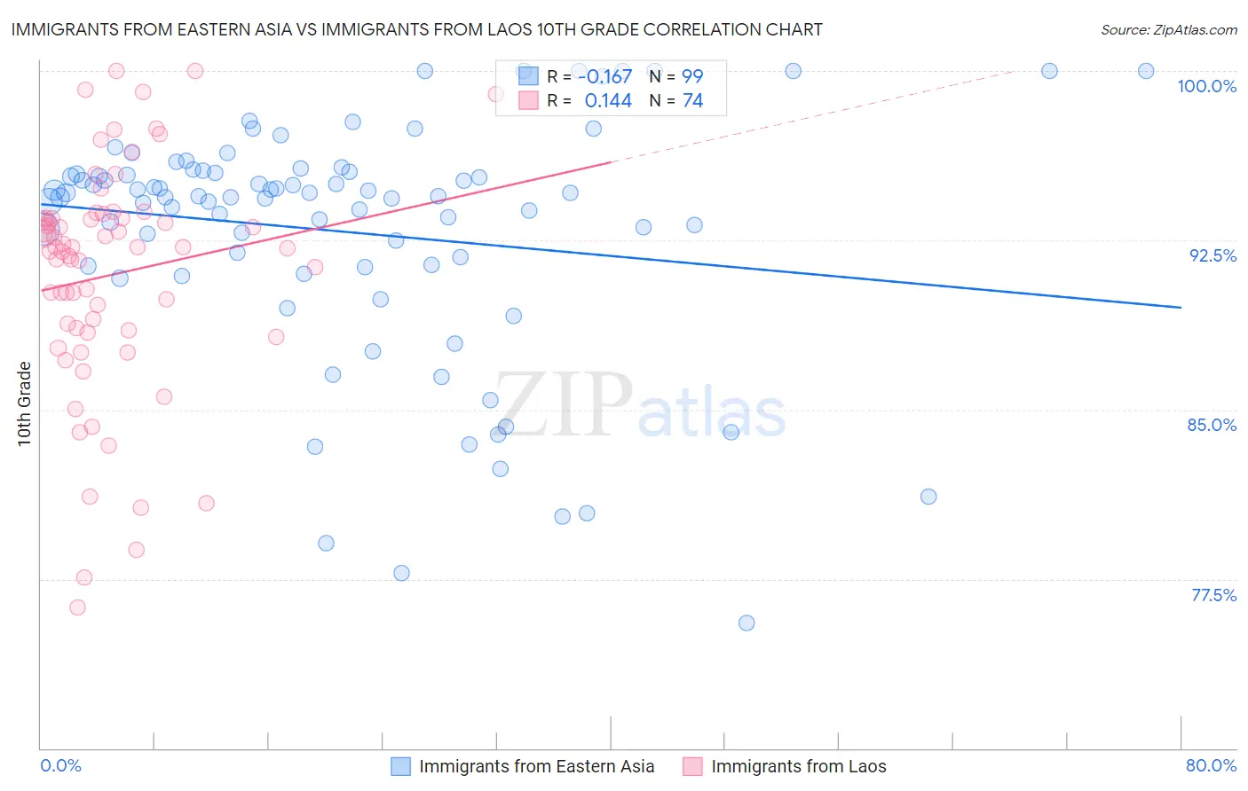 Immigrants from Eastern Asia vs Immigrants from Laos 10th Grade