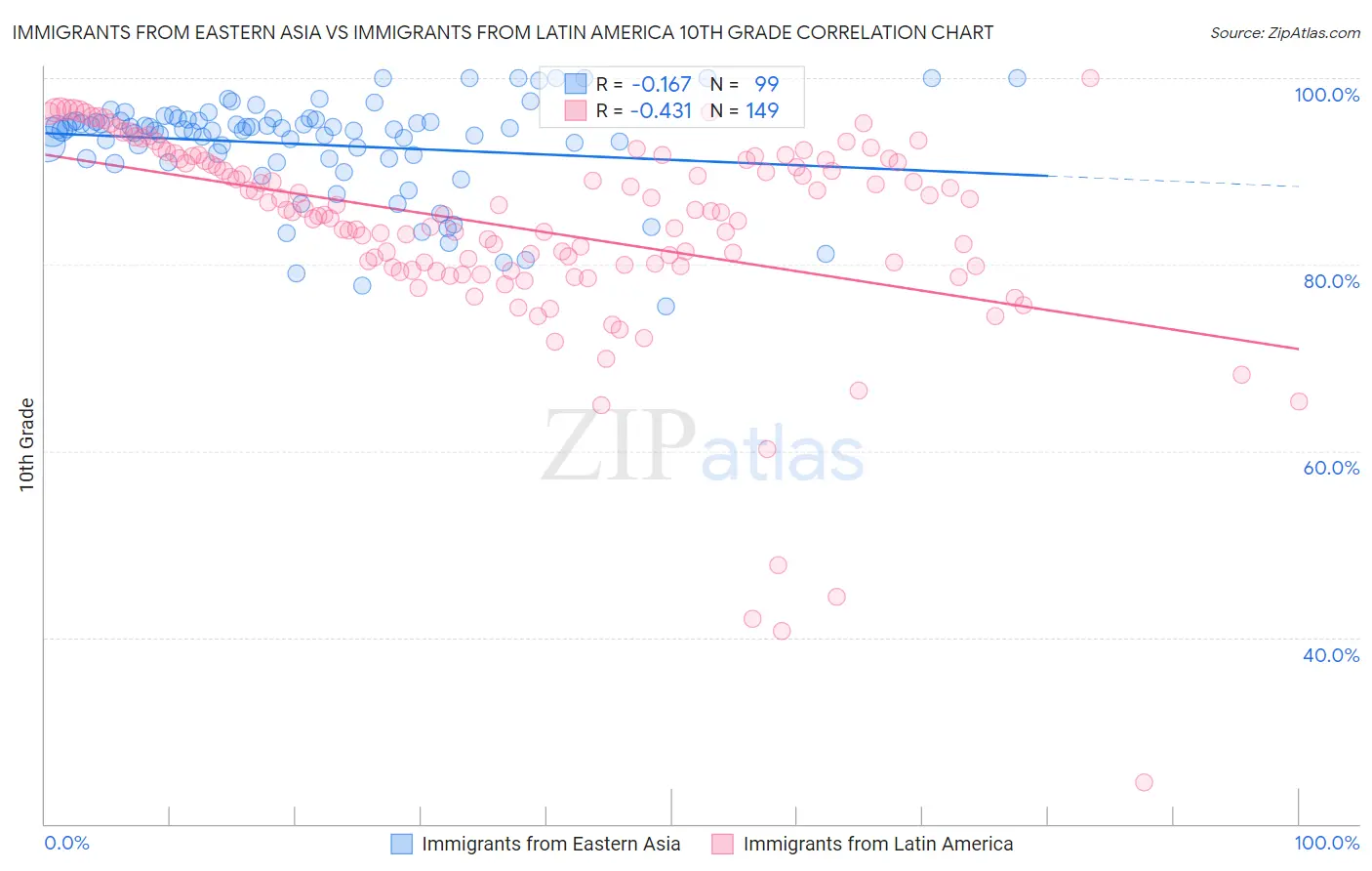 Immigrants from Eastern Asia vs Immigrants from Latin America 10th Grade