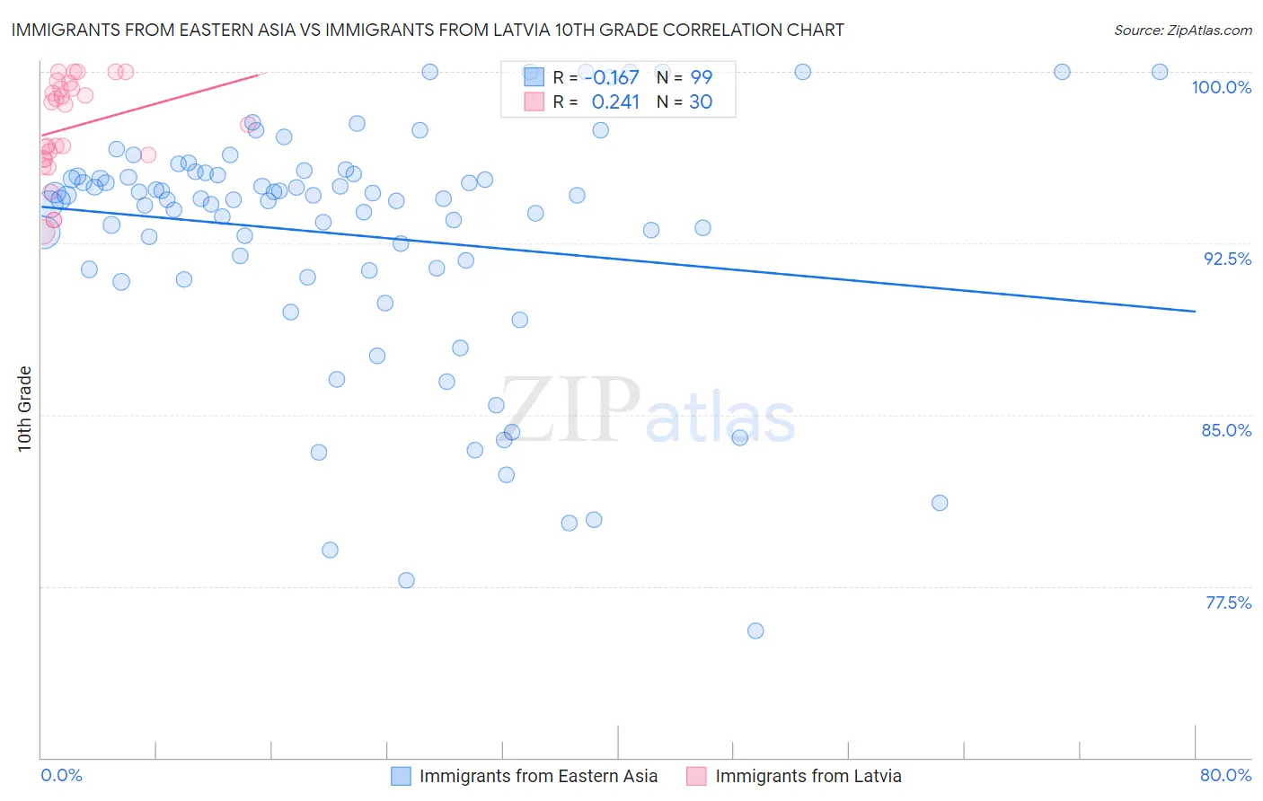 Immigrants from Eastern Asia vs Immigrants from Latvia 10th Grade