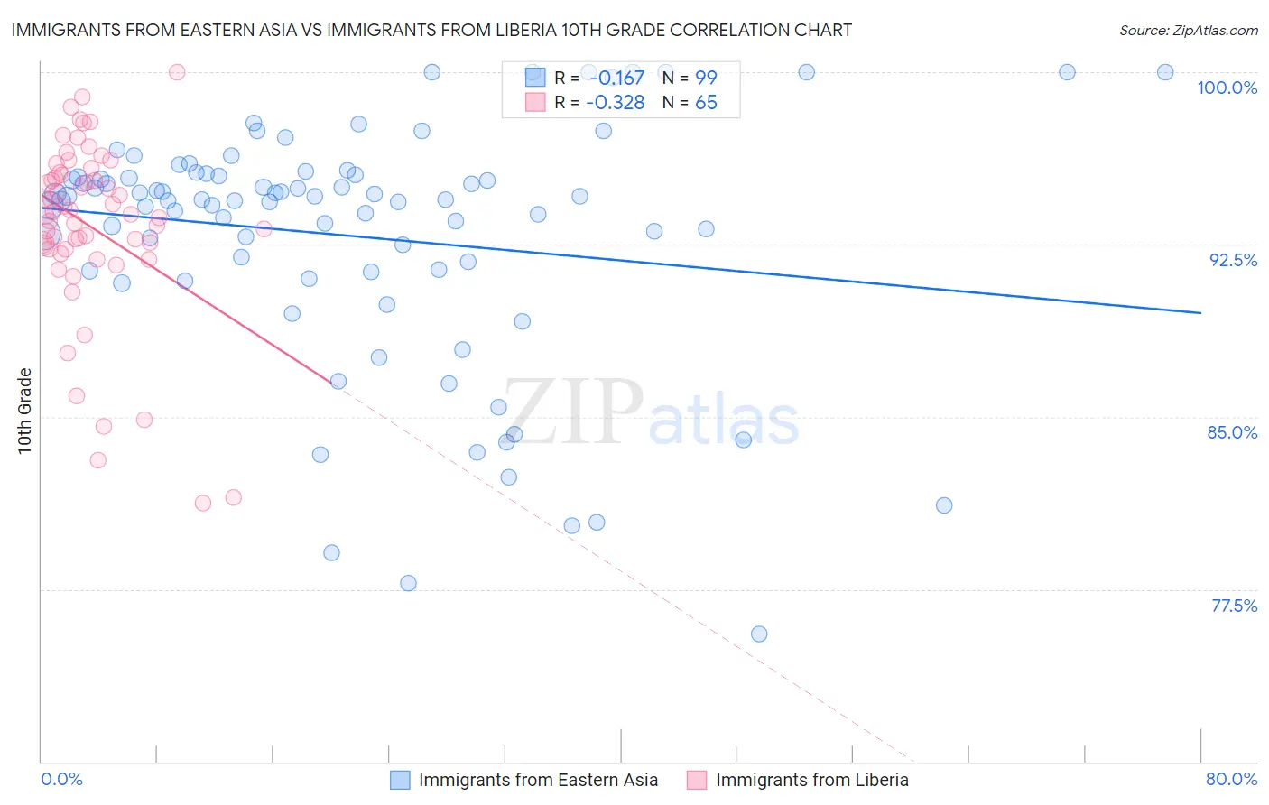 Immigrants from Eastern Asia vs Immigrants from Liberia 10th Grade