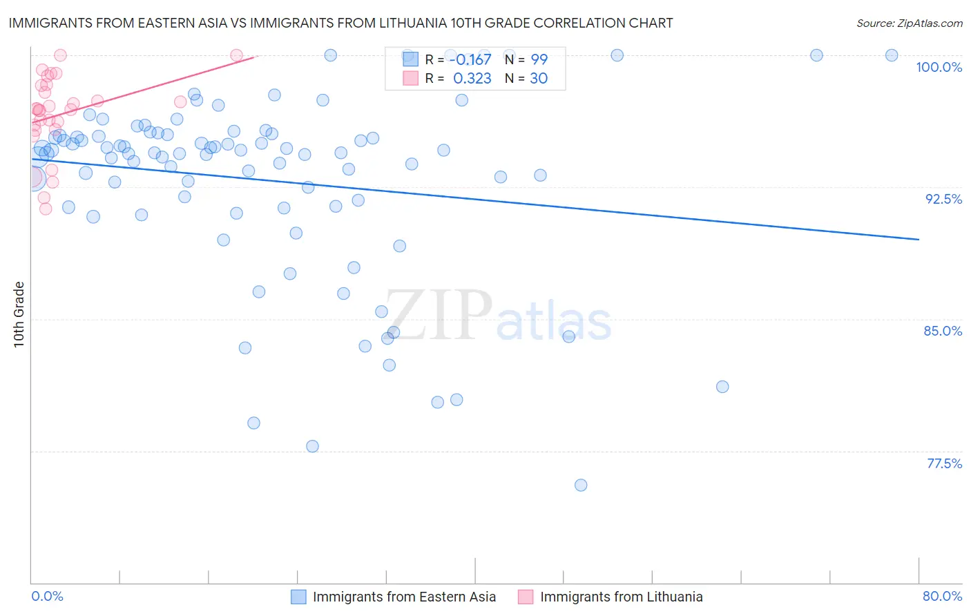 Immigrants from Eastern Asia vs Immigrants from Lithuania 10th Grade
