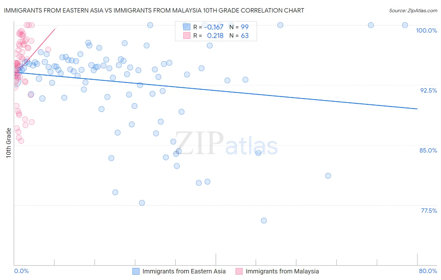 Immigrants from Eastern Asia vs Immigrants from Malaysia 10th Grade