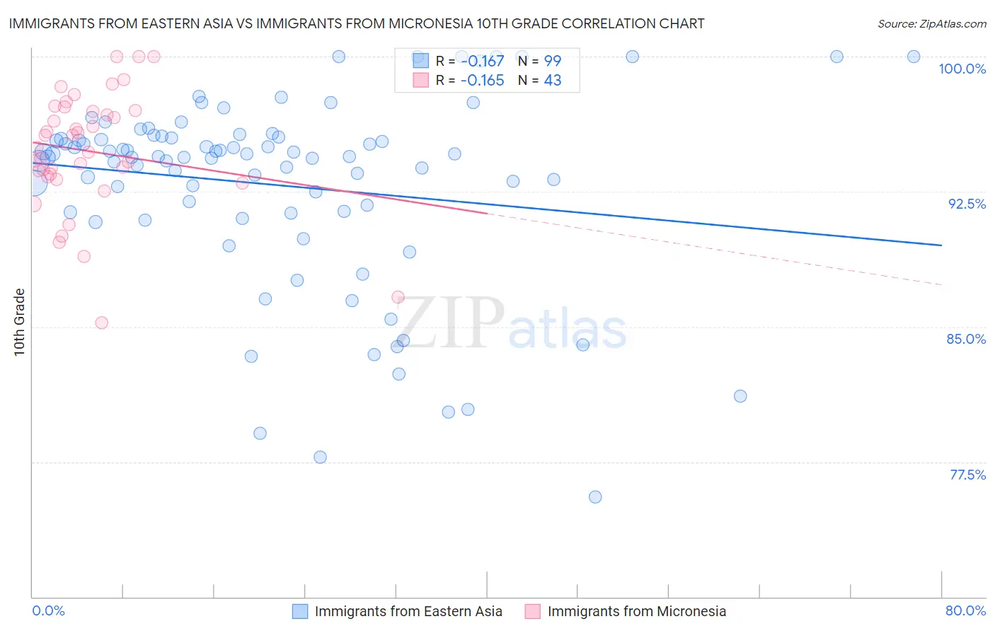 Immigrants from Eastern Asia vs Immigrants from Micronesia 10th Grade