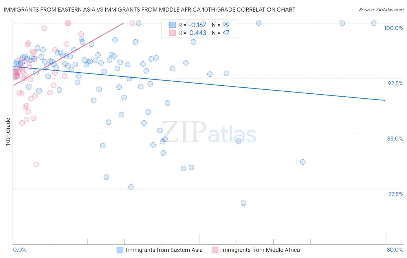 Immigrants from Eastern Asia vs Immigrants from Middle Africa 10th Grade
