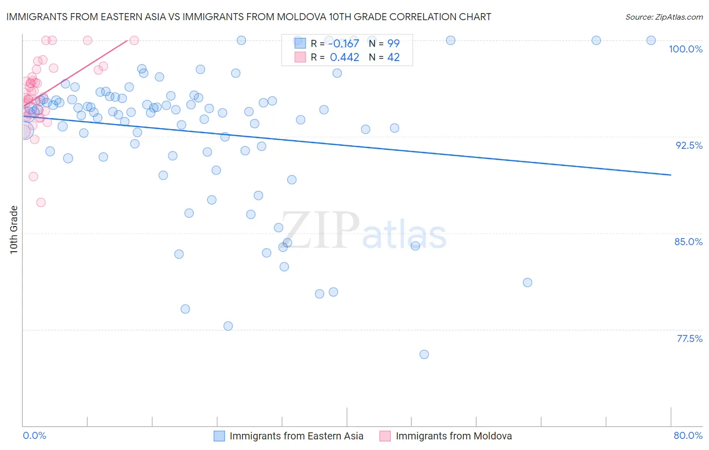 Immigrants from Eastern Asia vs Immigrants from Moldova 10th Grade
