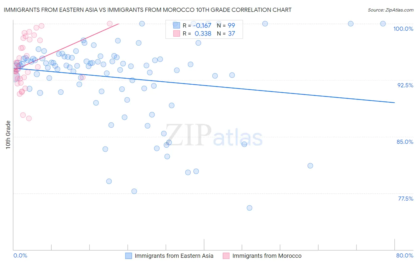 Immigrants from Eastern Asia vs Immigrants from Morocco 10th Grade
