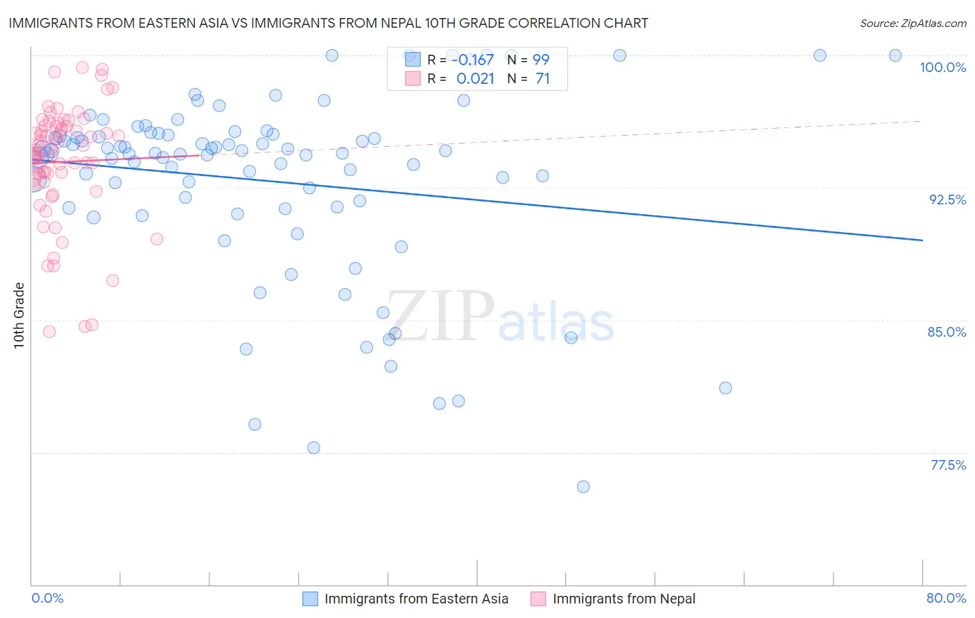 Immigrants from Eastern Asia vs Immigrants from Nepal 10th Grade