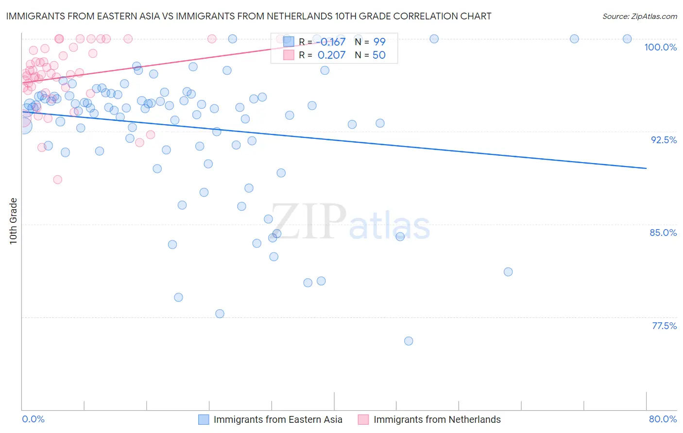 Immigrants from Eastern Asia vs Immigrants from Netherlands 10th Grade
