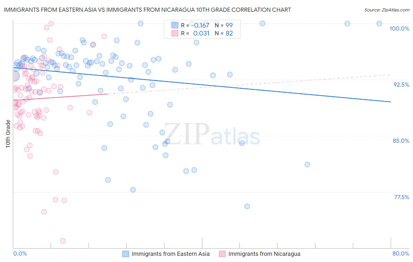 Immigrants from Eastern Asia vs Immigrants from Nicaragua 10th Grade